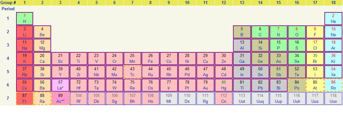 Periodiek systeem