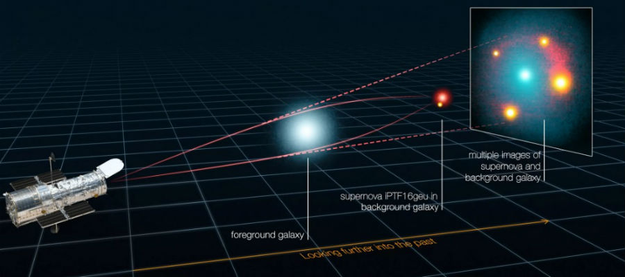 zwaartekrachtlens supernova