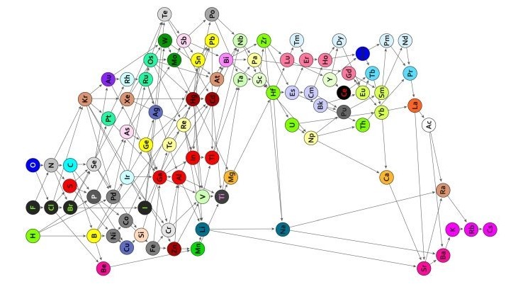 periodiek systeem