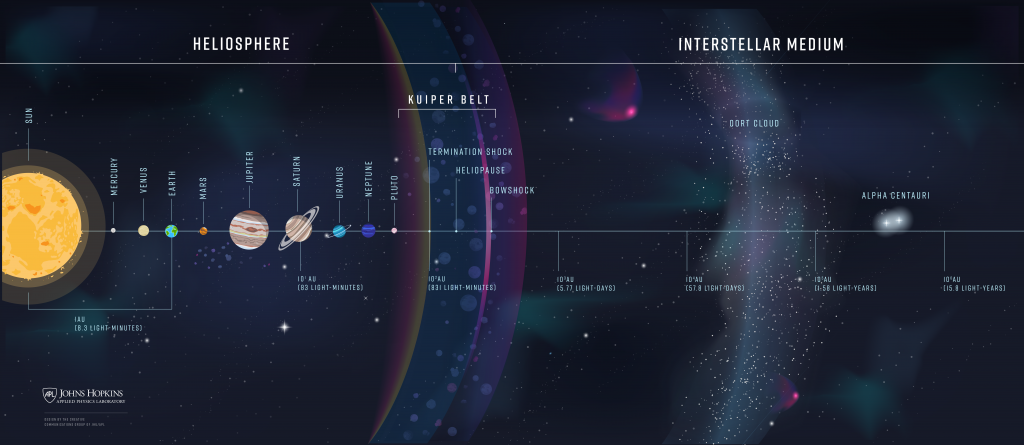 Interstellar Probe