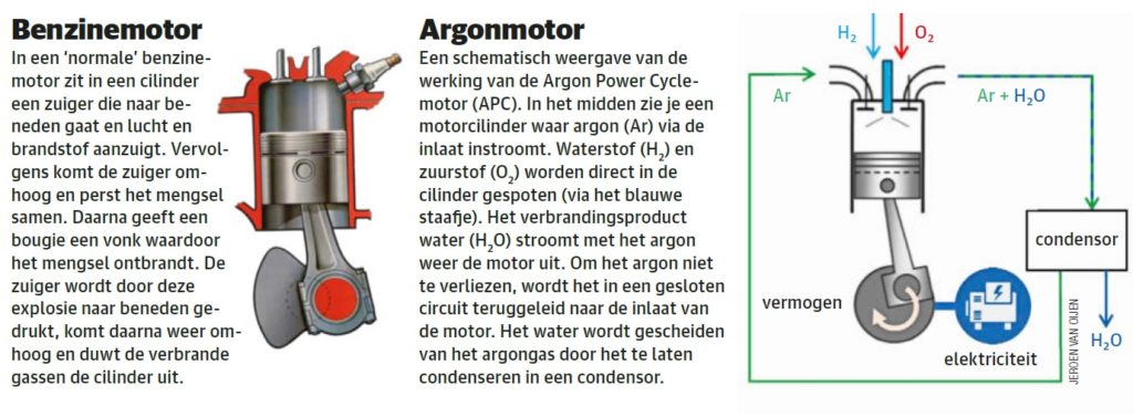 Argon Power Cycle