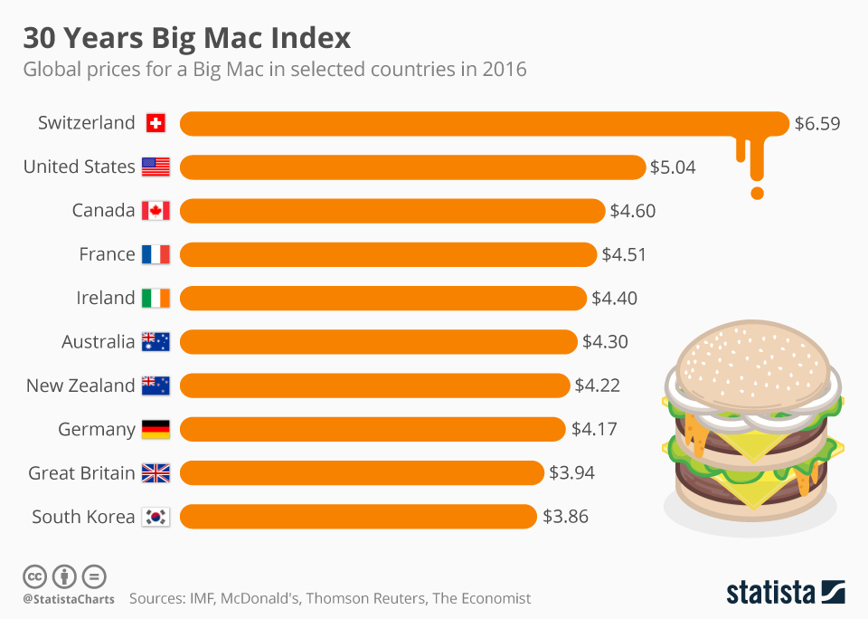 Big Mac Index