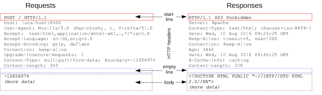 http foutcodes