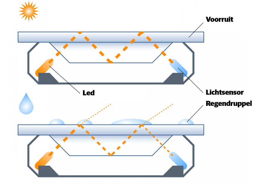 Regensensor in auto