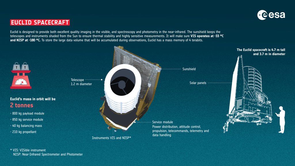 Specificatie van Euclid, ESA graphic.