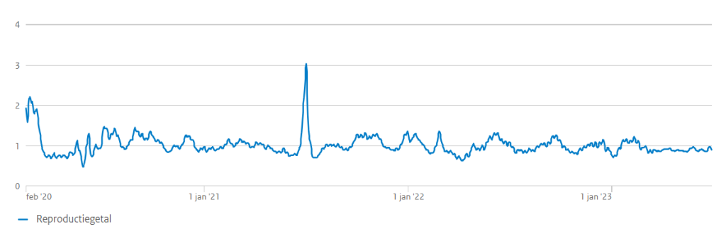 Reproductiegetal in Nederland in 2020